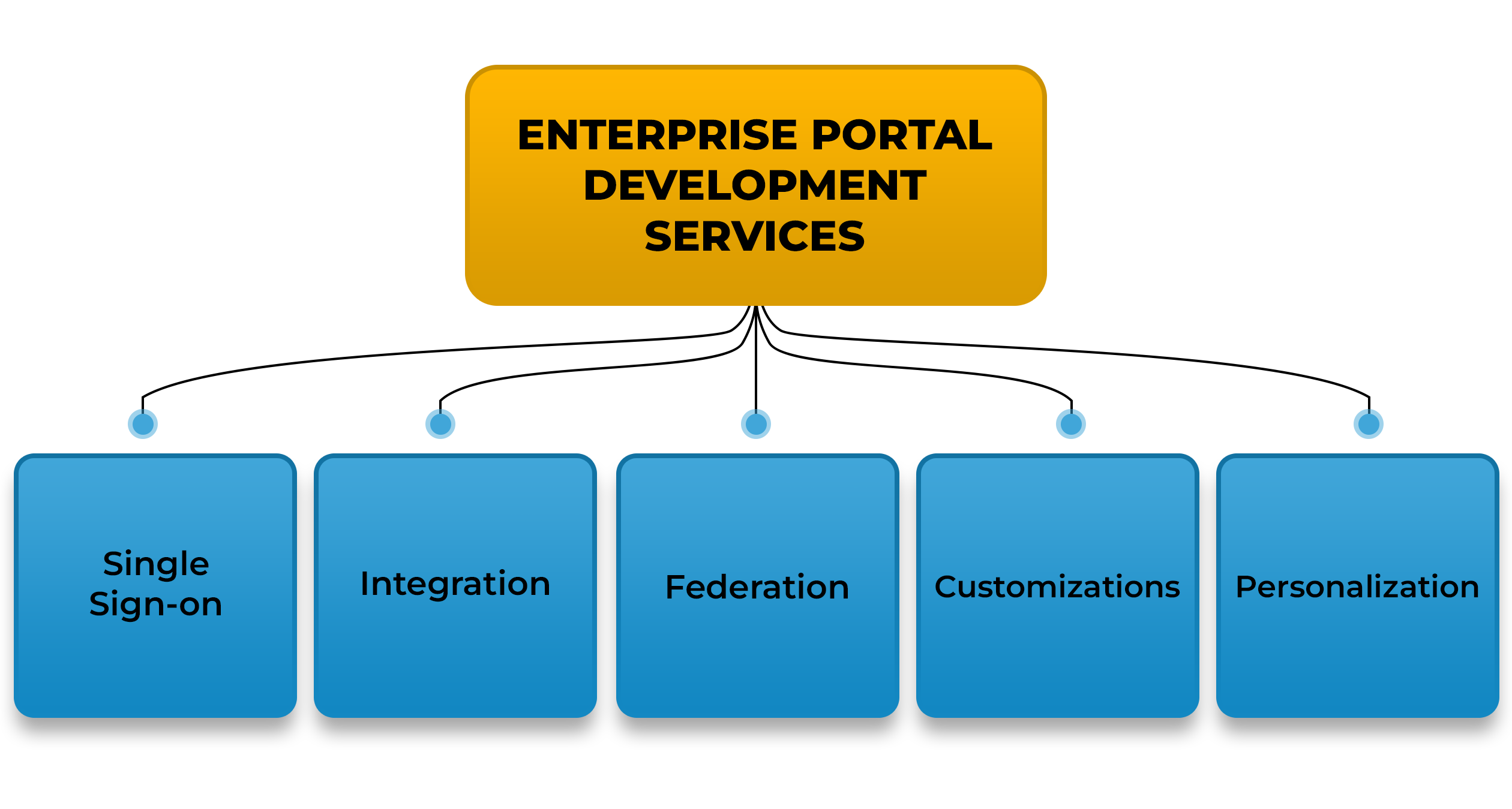 Enterprise Portal Development Services